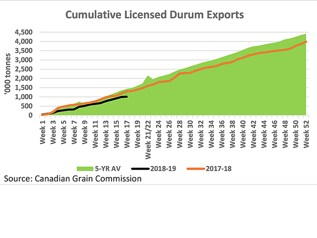 The green shaded area represents the cumulative licensed Canadian durum exports, which is compared to the 2017-18 pace (brown line) and the 2018-19 pace (black line). (DTN graphic by Cliff Jamieson)